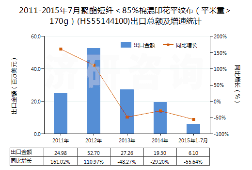 2011-2015年7月聚酯短纖＜85%棉混印花平紋布（平米重＞170g）(HS55144100)出口總額及增速統(tǒng)計(jì)